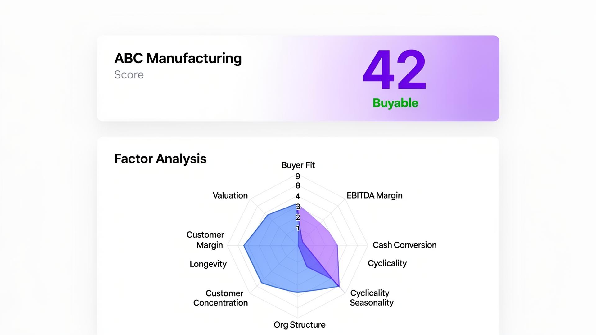 Dealpath Scorecard Visualization Chart Fleming Deal Score | Professional Business Acquisition Analysis ...